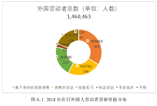 图 4.1 2018 年在日外国人劳动者居留资格分布