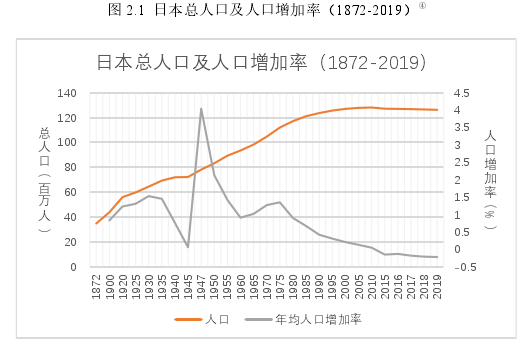 图 2.1  日本总人口及人口增加率（1872-2019）