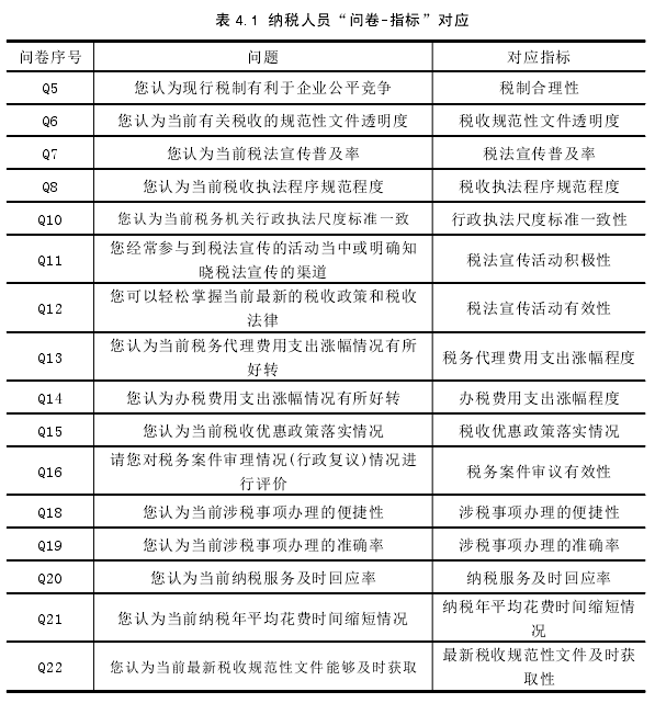 表 4.1 纳税人员“问卷-指标”对应