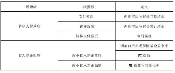 再分配效果评价指标的建立