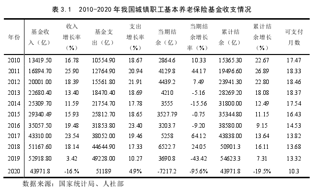 表 3.1  2010-2020 年我国城镇职工基本养老保险基金收支情况