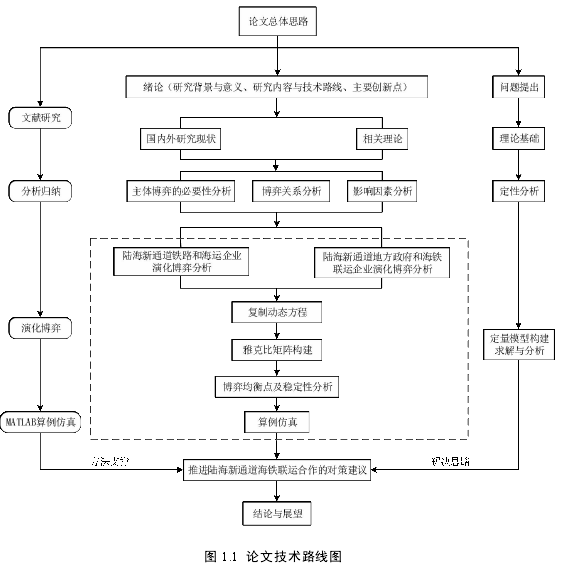 图 1.1 论文技术路线图