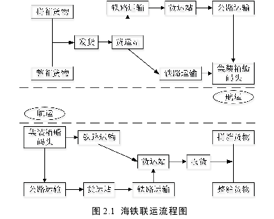 图 2.1 海铁联运流程图