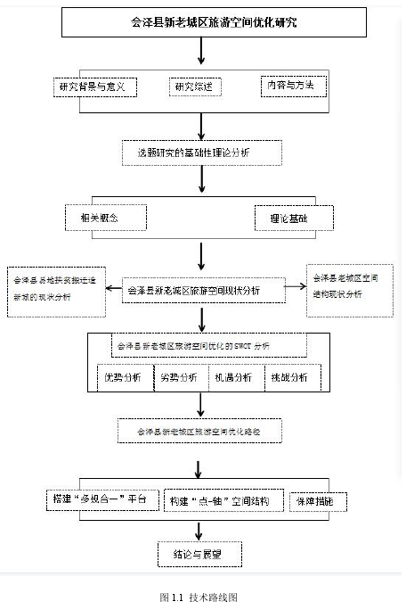 图 1.1 技术路线图