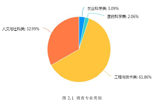 图 2.1 调查专业类别