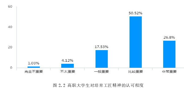 图 2.2 高职大学生对培育工匠精神的认可程度