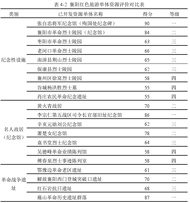 表 4-2 襄阳红色旅游单体资源评价对比表