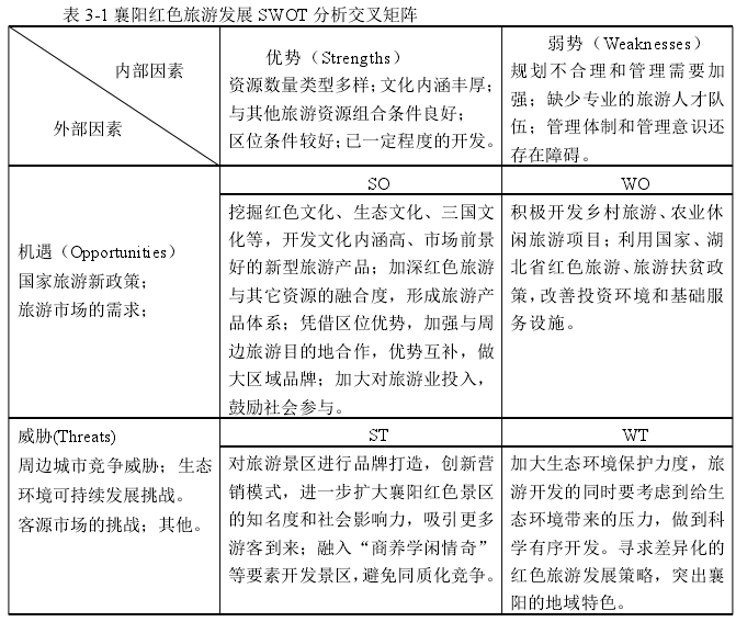 表 3-1 襄阳红色旅游发展 SWOT 分析交叉矩阵