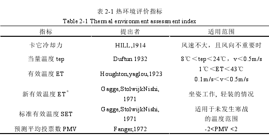 表 2-1 热环境评价指标