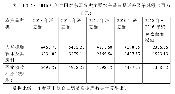 表 4.1 2013 -2016 年间中国对东盟各类主要农产品贸易逆差及缩减额（百万美元） 