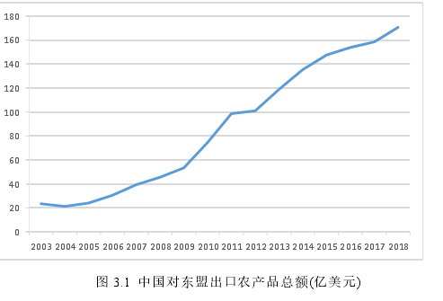 图 3.1  中国对东盟出口农产品总额(亿美元) 