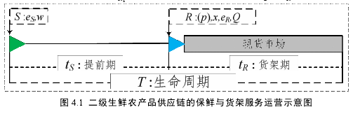 图 4.1 二级生鲜农产品供应链的保鲜与货架服务运营示意图