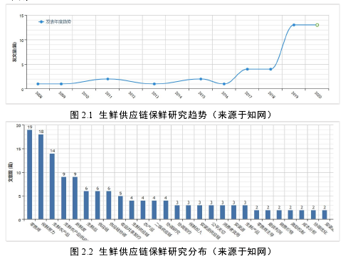 图 2.1 生鲜供应链保鲜研究趋势（来源于知网）