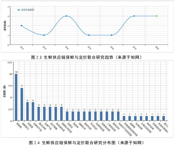 图 2.3 生鲜供应链保鲜与定价联合研究趋势（来源于知网）