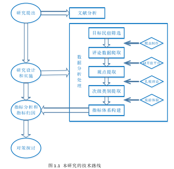 图 1.1  本研究的技术路线