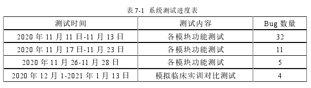 表 7-1  系统测试进度表