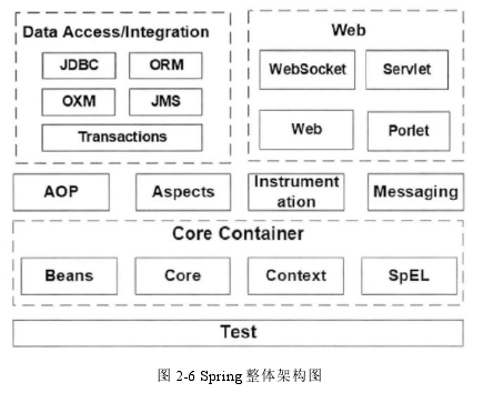 图 2-6 Spring 整体架构图