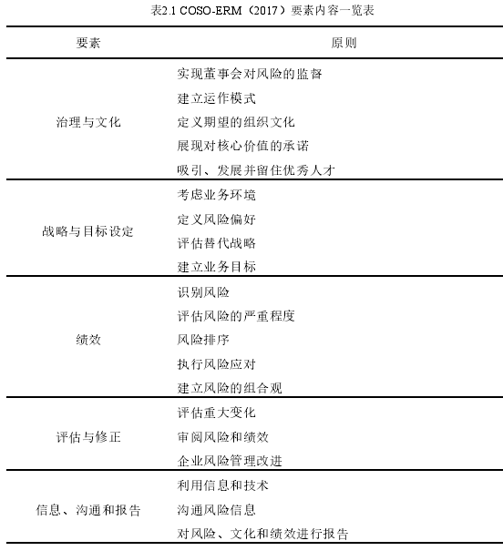 表2.1 COSO-ERM（2017）要素内容一览表