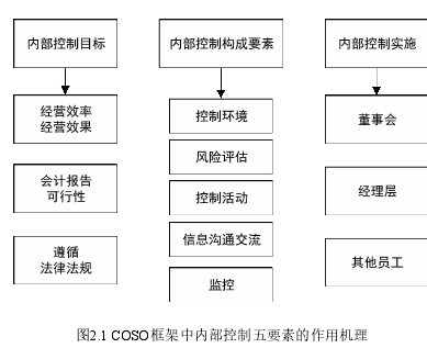 图2.1 COSO框架中内部控制五要素的作用机理