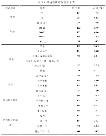 表 5.1  描述性统计分析汇总表