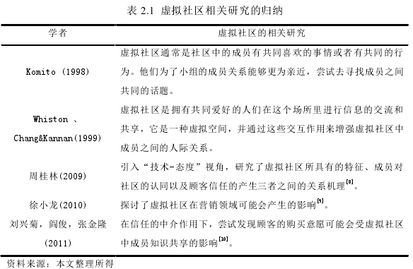 表 2.1 虚拟社区相关研究的归纳