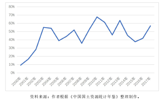 资料来源：作者根据《中国国土资源统计年鉴》整理制作。