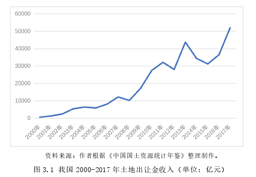 图 3.1 我国 2000-2017 年土地出让金收入（单位：亿元）