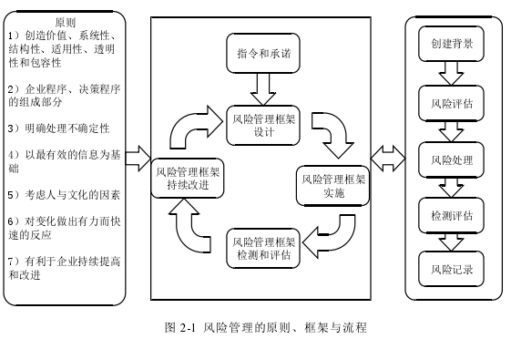 图 2-1  风险管理的原则、框架与流程 