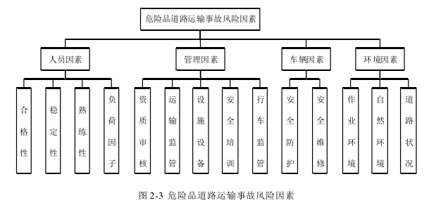 图 2-3  危险品道路运输事故风险因素 