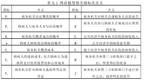 表 5.1 博弈模型相关指标及含义