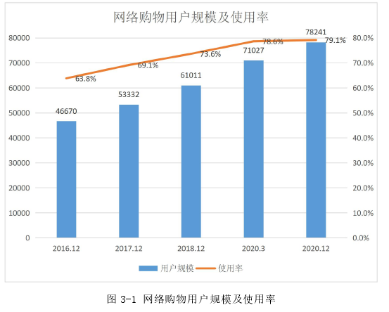 图 3-1 网络购物用户规模及使用率