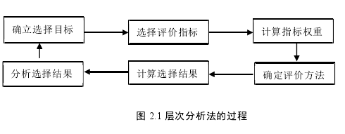 图 2.1 层次分析法的过程 