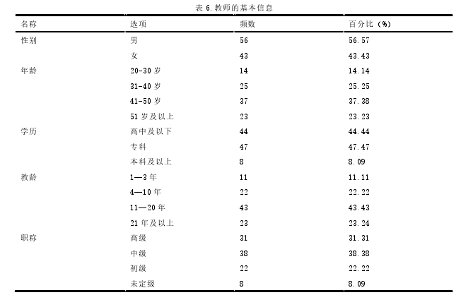 表 6.教师的基本信息 