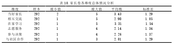 表 10.家长卷各维度总体情况分析 