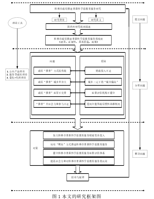 图 1 本文的研究框架图 