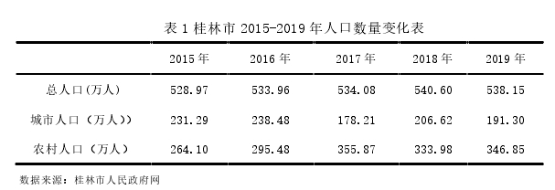 表 1 桂林市 2015-2019 年人口数量变化表 