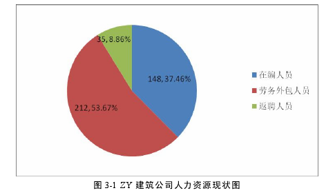 图 3-1 ZY 建筑公司人力资源现状图