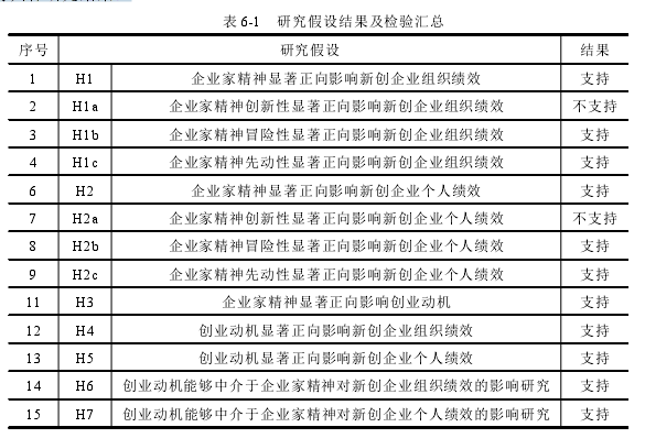 表 6-1 研究假设结果及检验汇总