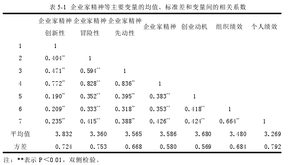 表 5-1 企业家精神等主要变量的均值、标准差和变量间的相关系数