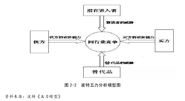 图 2-2  波特五力分析模型图 