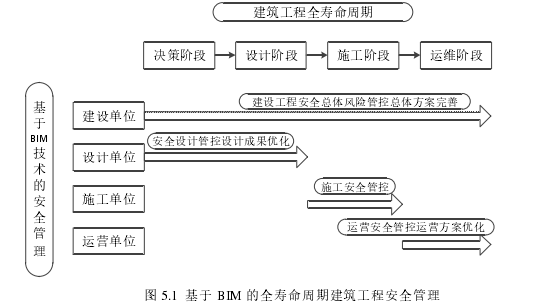 图 5.1  基于 BIM 的全寿命周期建筑工程安全管理 