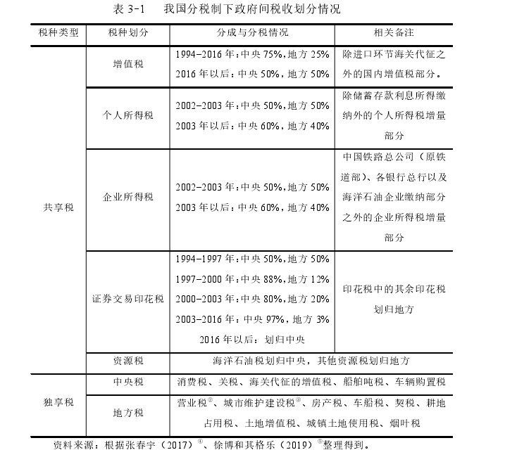 表 3-1 我国分税制下政府间税收划分情况