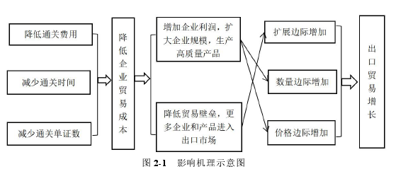 图 2-1 影响机理示意图