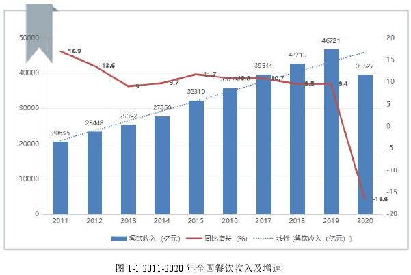 图 1-1 2011-2020 年全国餐饮收入及增速 