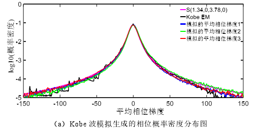（a）Kobe 波模拟生成的相位概率密度分布图 