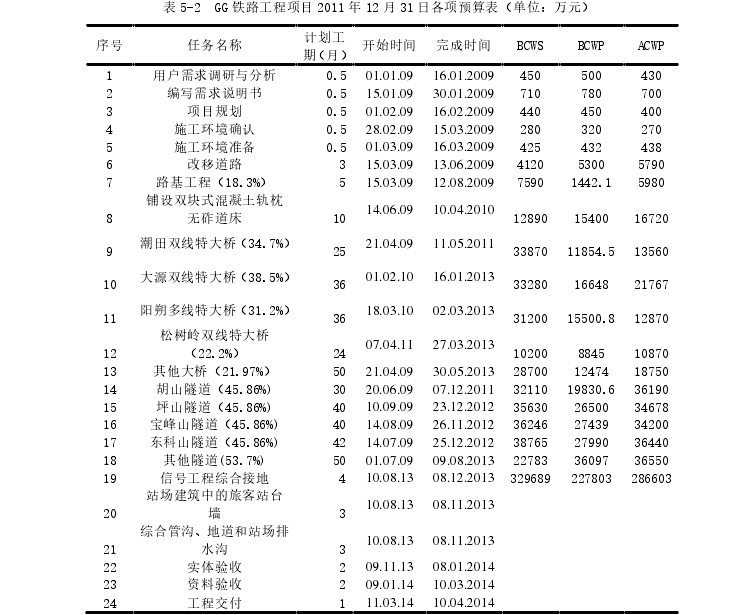 表 5-2  GG 铁路工程项目 2011 年 12 月 31 日各项预算表（单位：万元） 