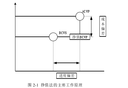 图 2-1  挣值法的主要工作原理 