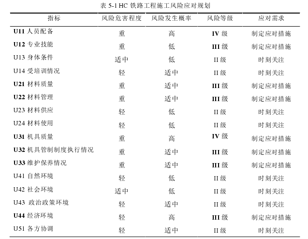 表 5-1 HC 铁路工程施工风险应对规划 