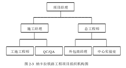 图 2-3  纳卡拉铁路工程项目组织机构图 