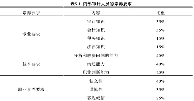 表5-1  内部审计人员的素养要求 